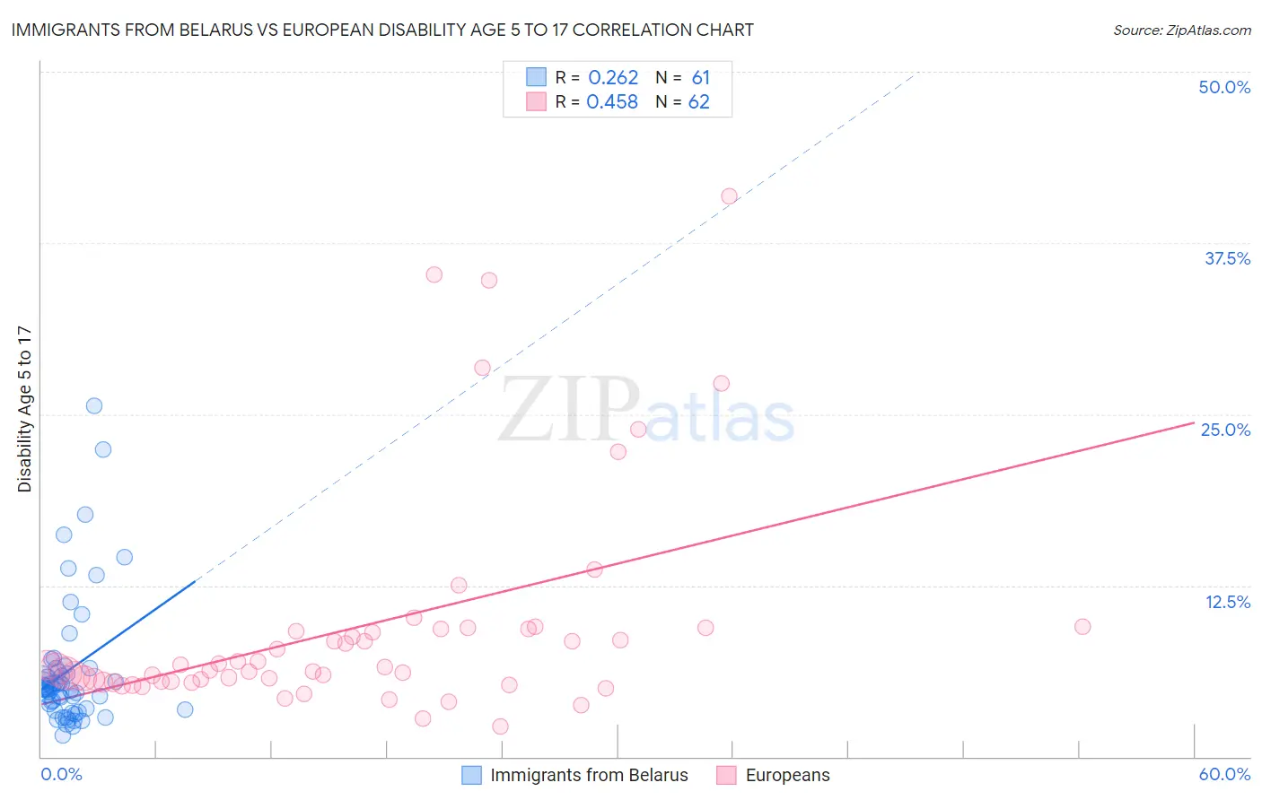 Immigrants from Belarus vs European Disability Age 5 to 17