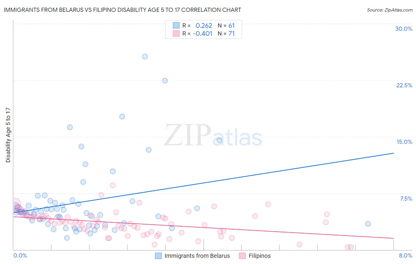 Immigrants from Belarus vs Filipino Disability Age 5 to 17