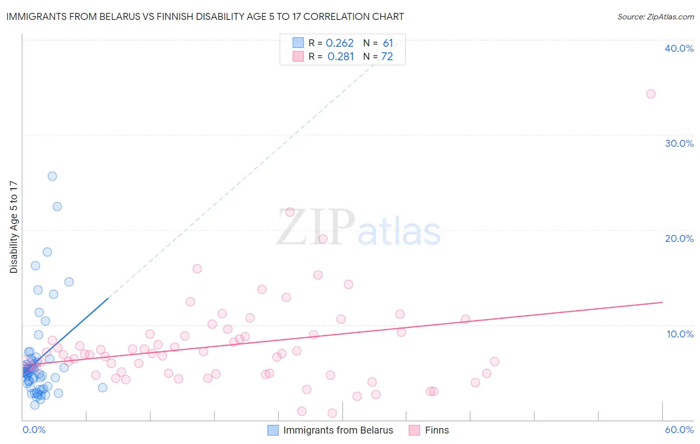 Immigrants from Belarus vs Finnish Disability Age 5 to 17