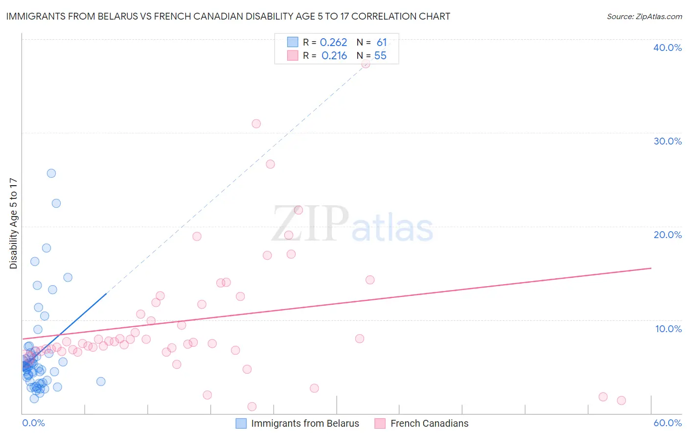 Immigrants from Belarus vs French Canadian Disability Age 5 to 17