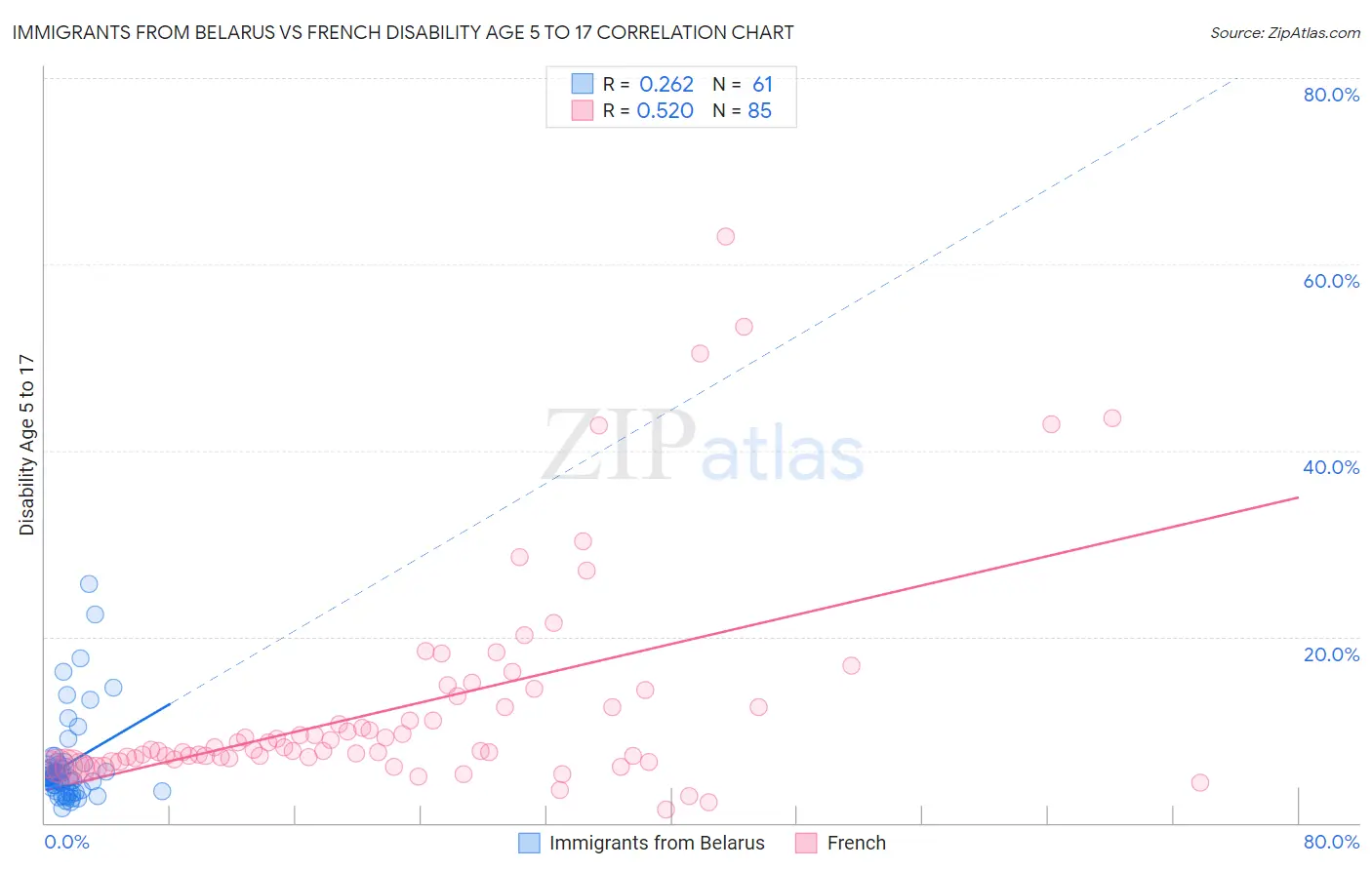 Immigrants from Belarus vs French Disability Age 5 to 17
