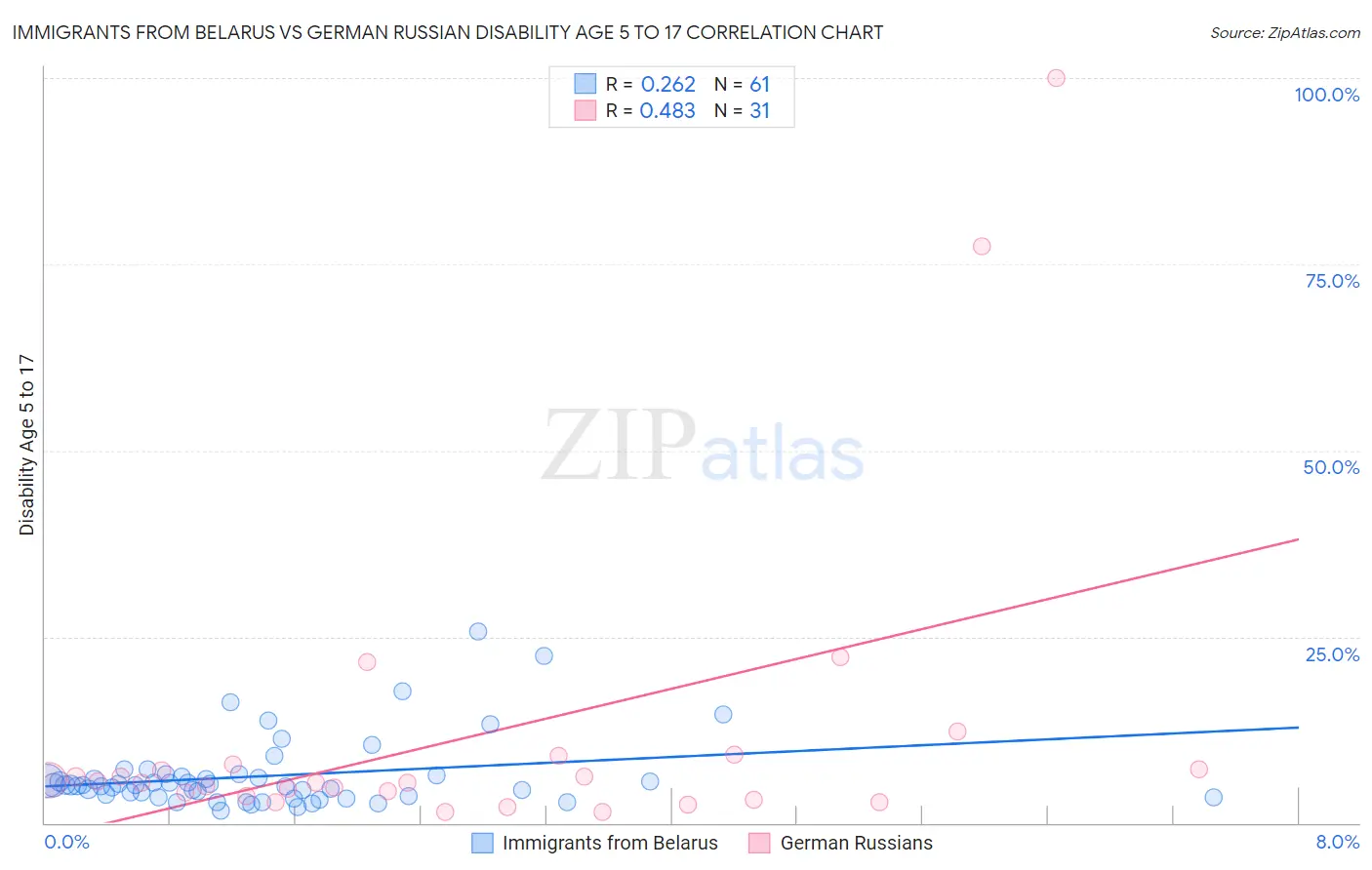 Immigrants from Belarus vs German Russian Disability Age 5 to 17