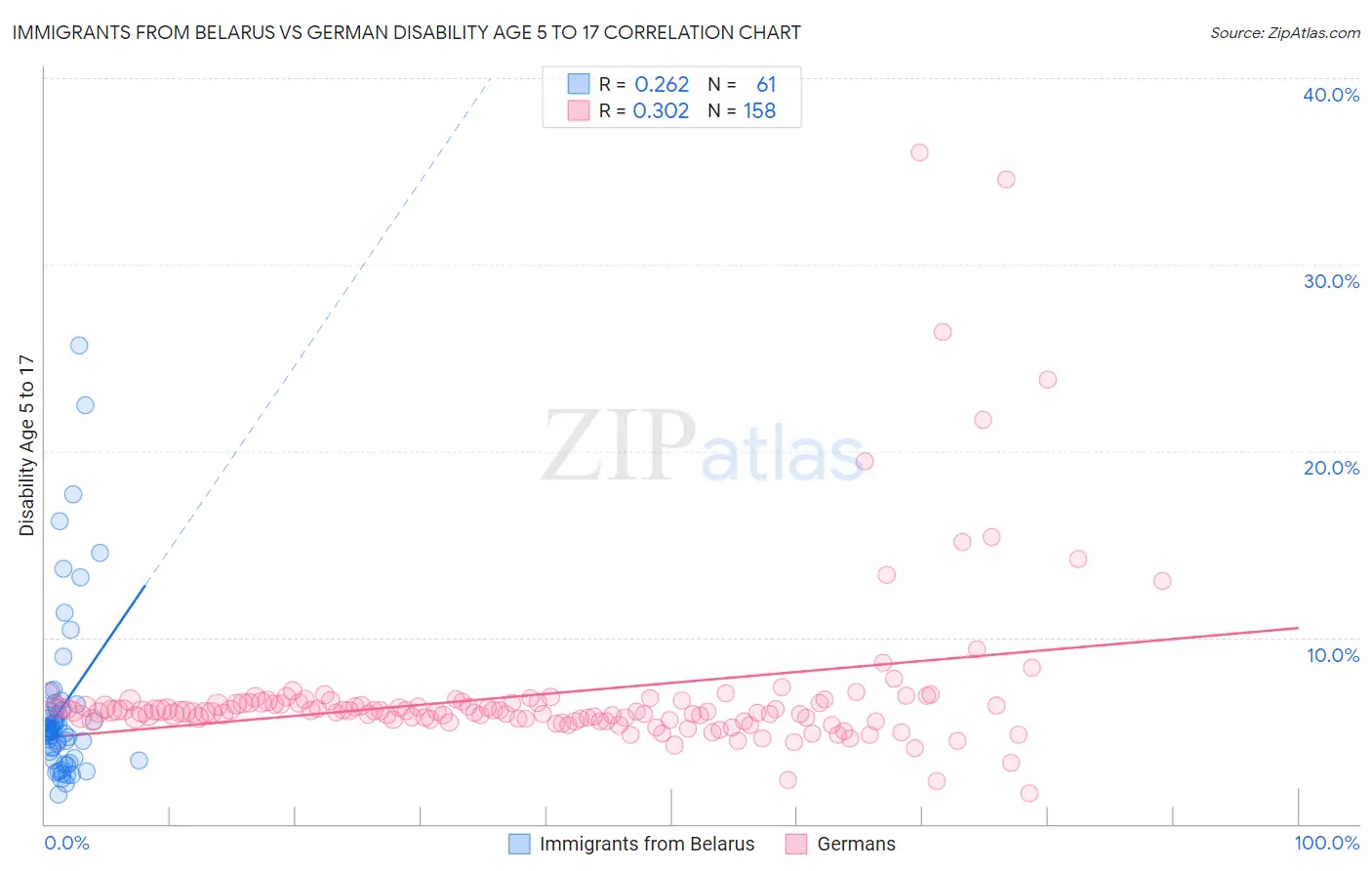 Immigrants from Belarus vs German Disability Age 5 to 17