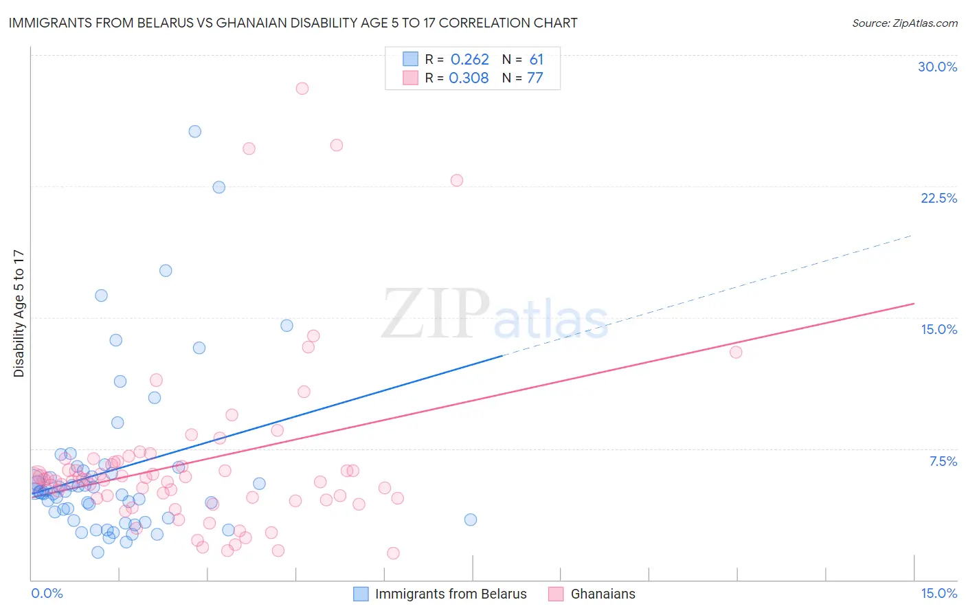 Immigrants from Belarus vs Ghanaian Disability Age 5 to 17
