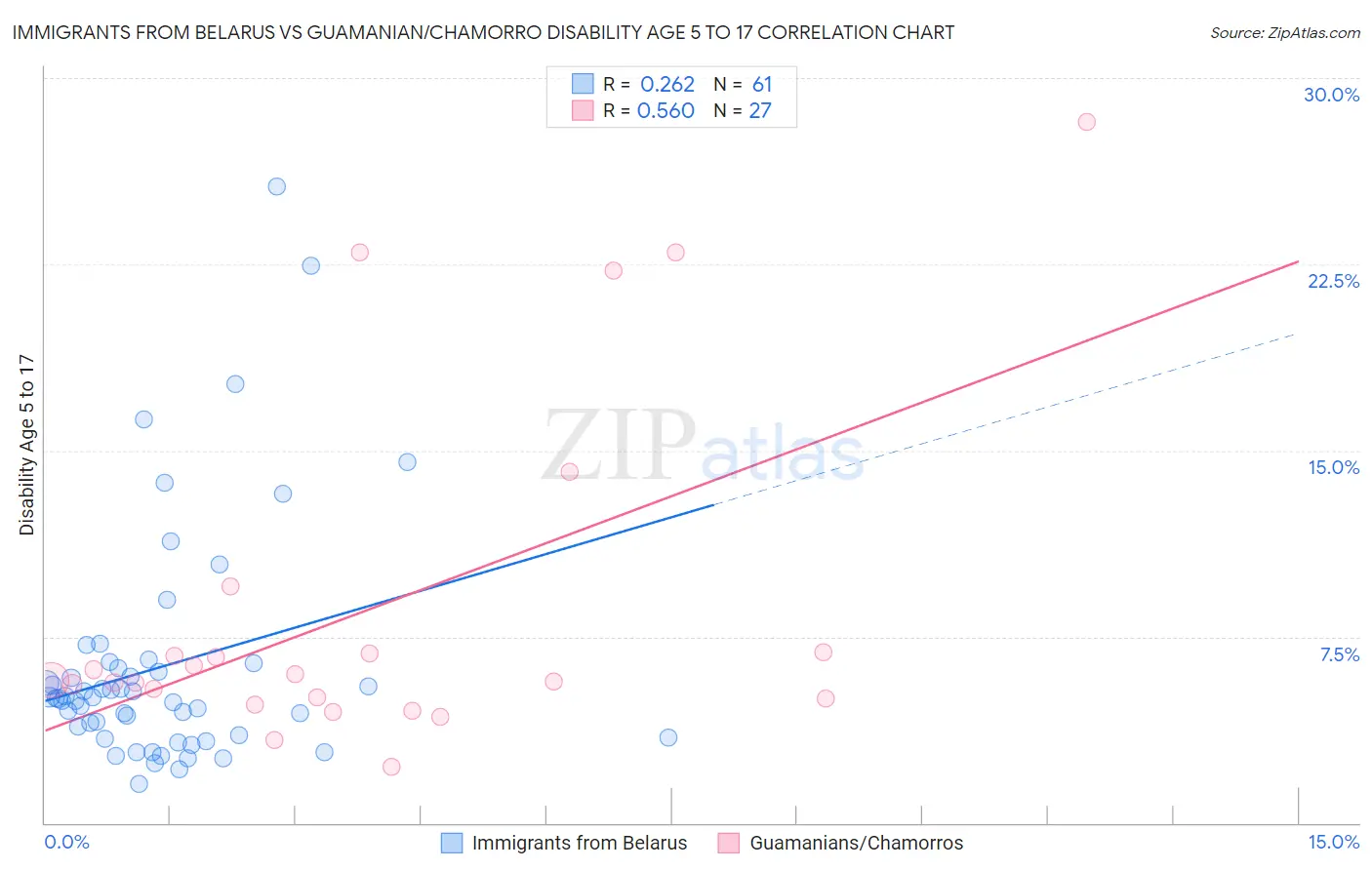 Immigrants from Belarus vs Guamanian/Chamorro Disability Age 5 to 17