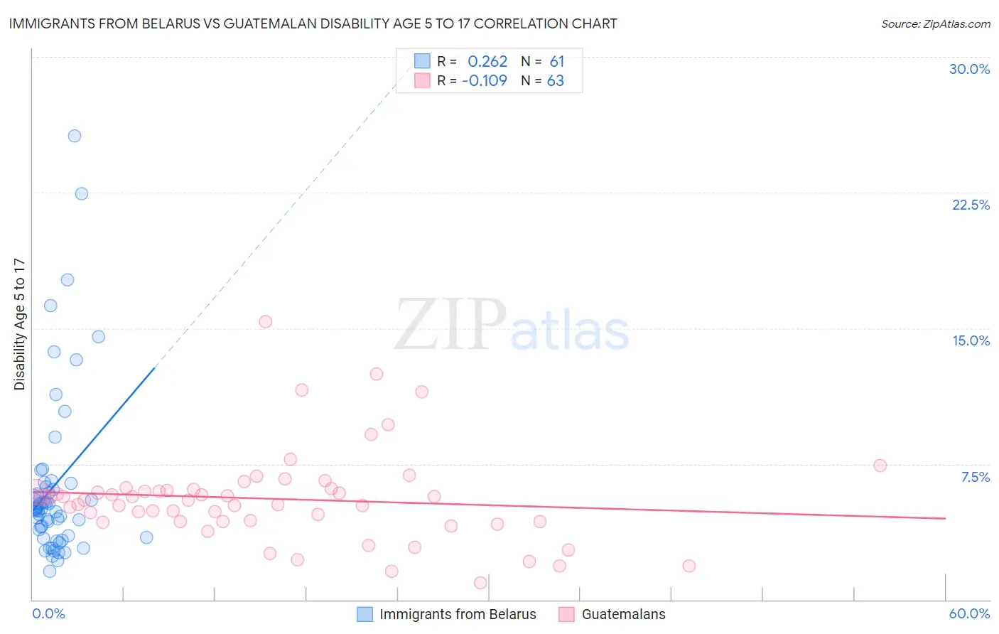 Immigrants from Belarus vs Guatemalan Disability Age 5 to 17