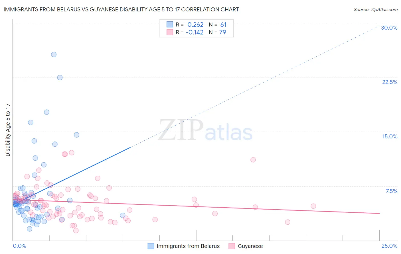 Immigrants from Belarus vs Guyanese Disability Age 5 to 17