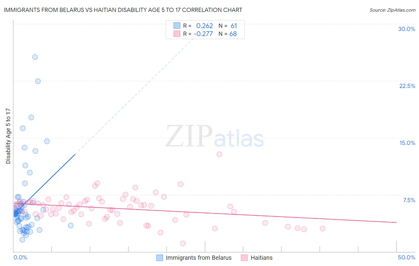 Immigrants from Belarus vs Haitian Disability Age 5 to 17