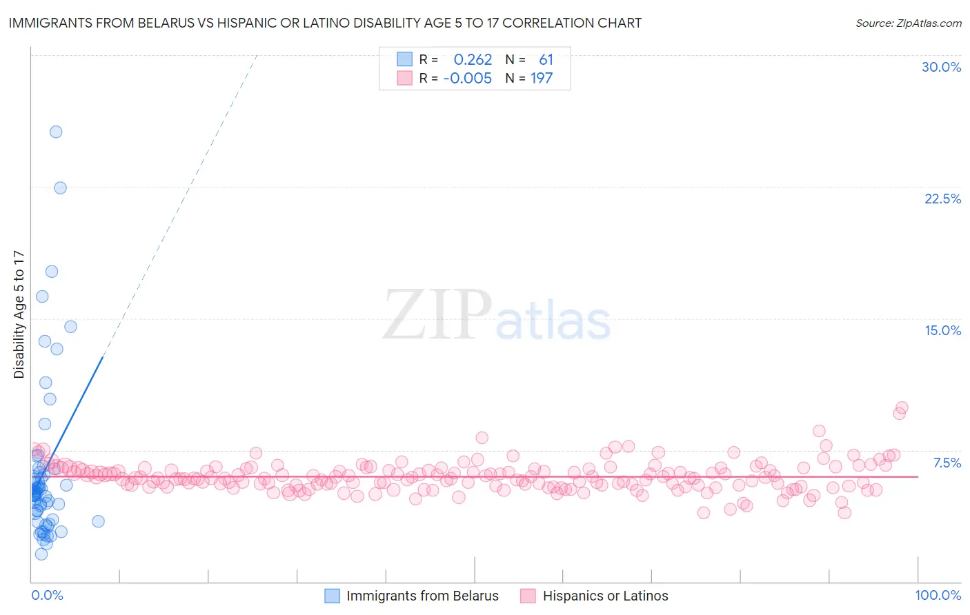 Immigrants from Belarus vs Hispanic or Latino Disability Age 5 to 17