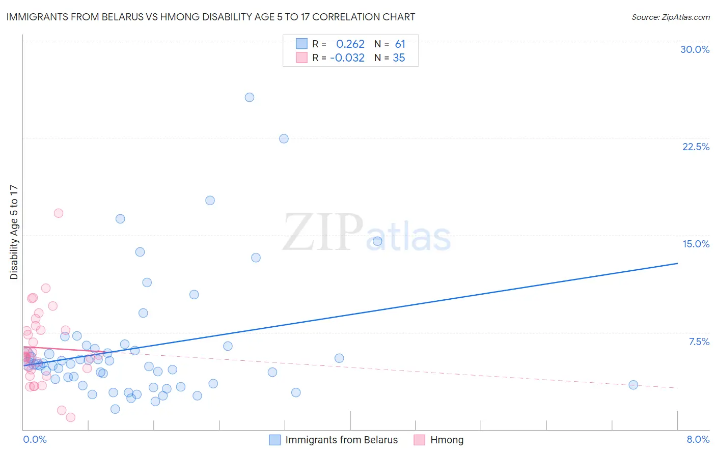 Immigrants from Belarus vs Hmong Disability Age 5 to 17