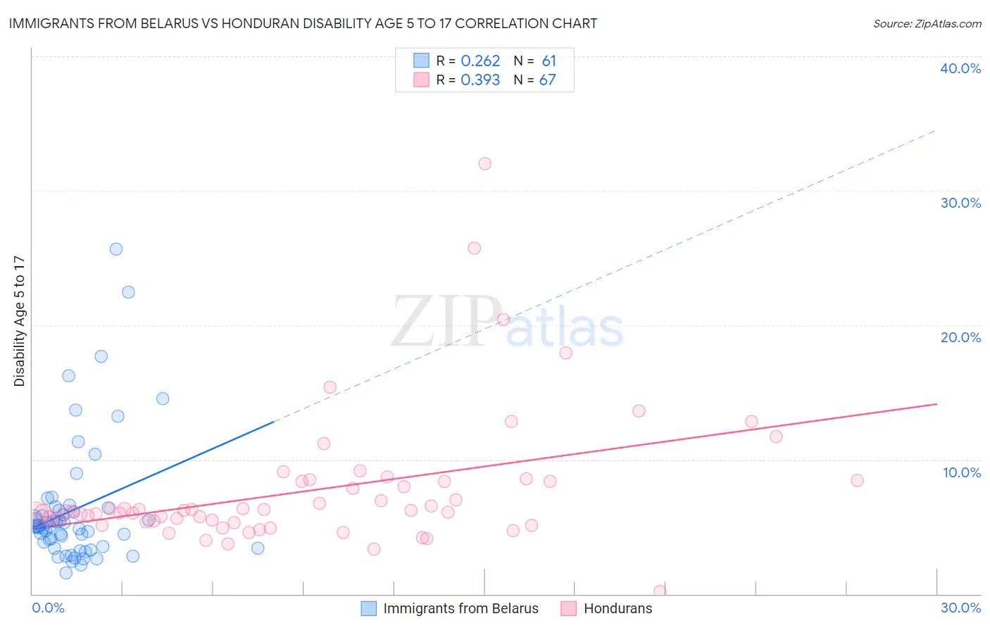 Immigrants from Belarus vs Honduran Disability Age 5 to 17
