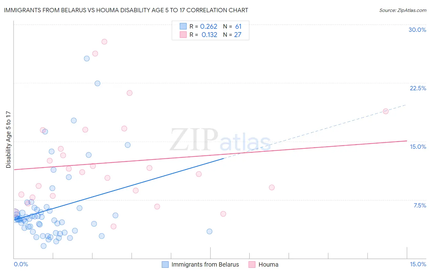 Immigrants from Belarus vs Houma Disability Age 5 to 17