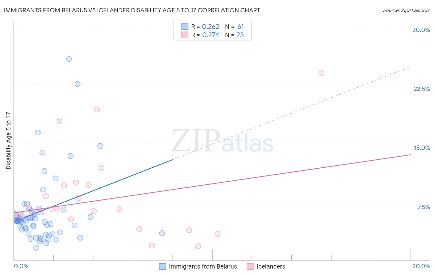 Immigrants from Belarus vs Icelander Disability Age 5 to 17
