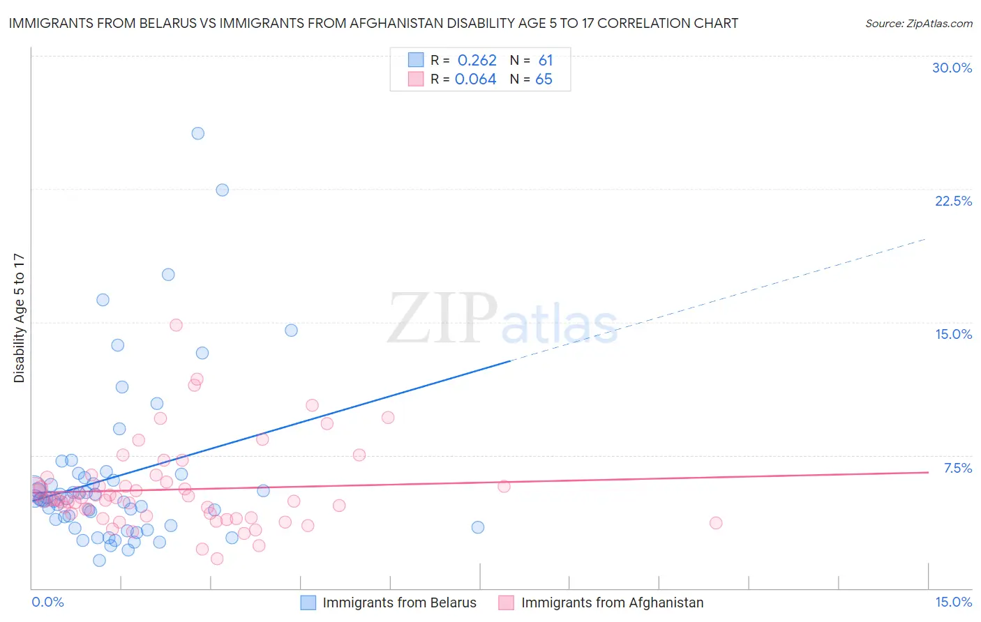 Immigrants from Belarus vs Immigrants from Afghanistan Disability Age 5 to 17
