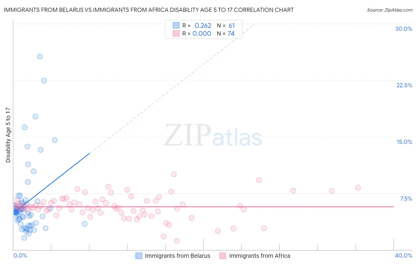 Immigrants from Belarus vs Immigrants from Africa Disability Age 5 to 17