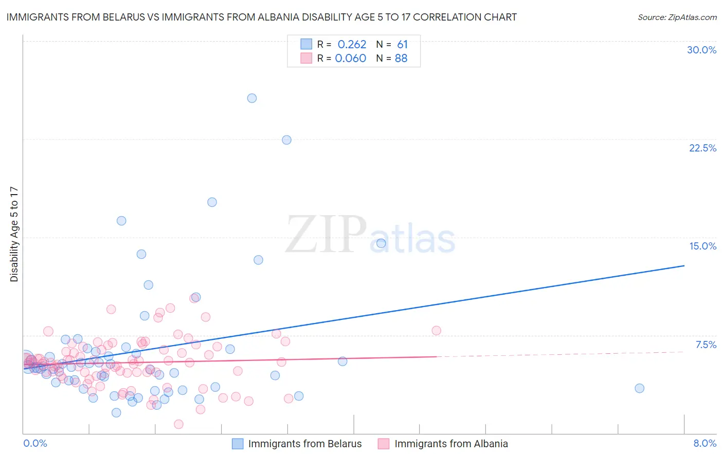 Immigrants from Belarus vs Immigrants from Albania Disability Age 5 to 17