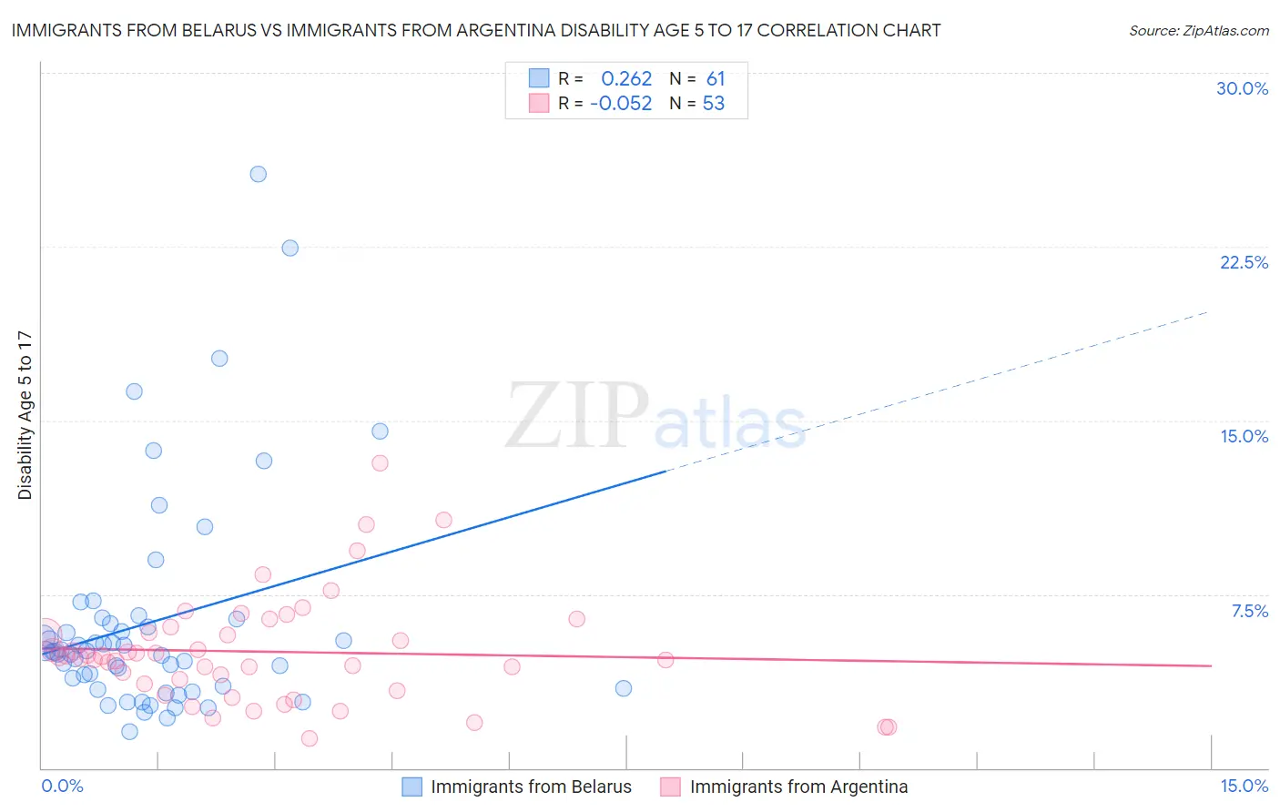 Immigrants from Belarus vs Immigrants from Argentina Disability Age 5 to 17