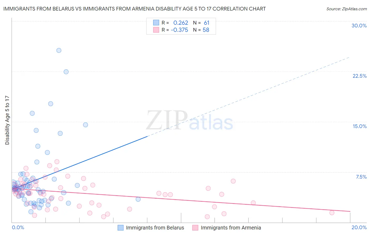 Immigrants from Belarus vs Immigrants from Armenia Disability Age 5 to 17