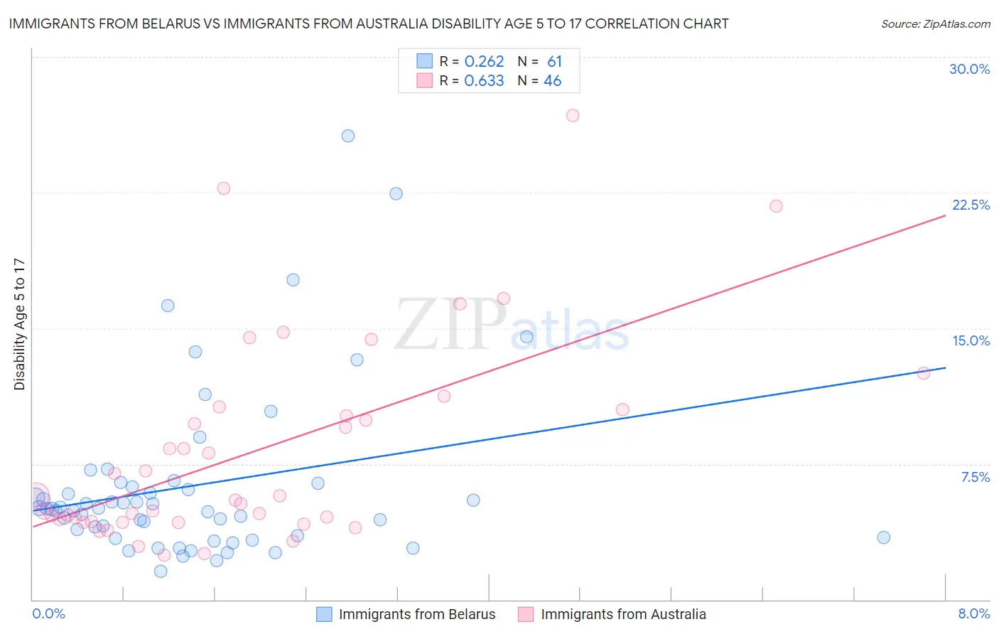 Immigrants from Belarus vs Immigrants from Australia Disability Age 5 to 17