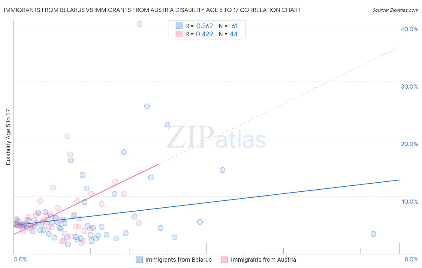 Immigrants from Belarus vs Immigrants from Austria Disability Age 5 to 17