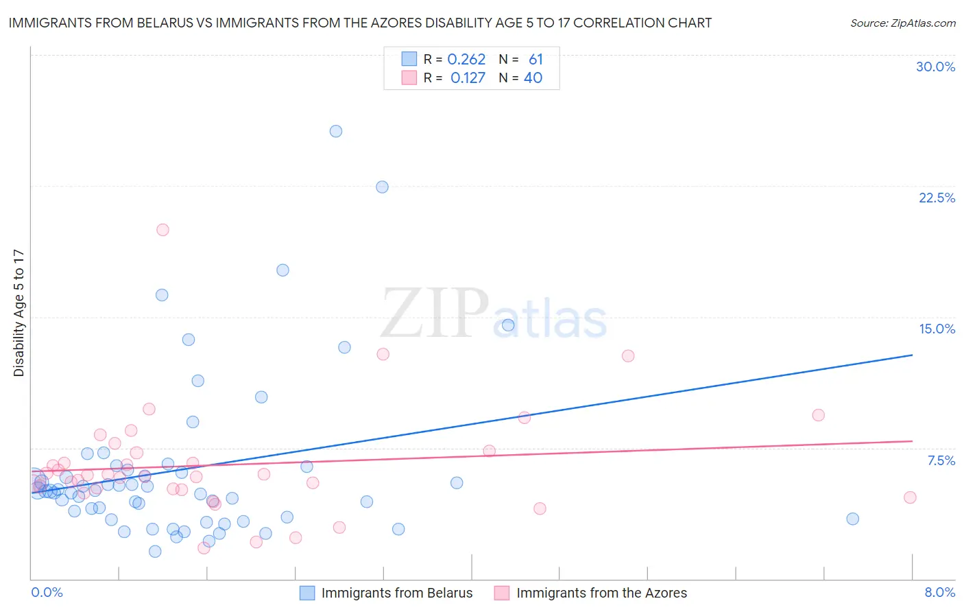 Immigrants from Belarus vs Immigrants from the Azores Disability Age 5 to 17