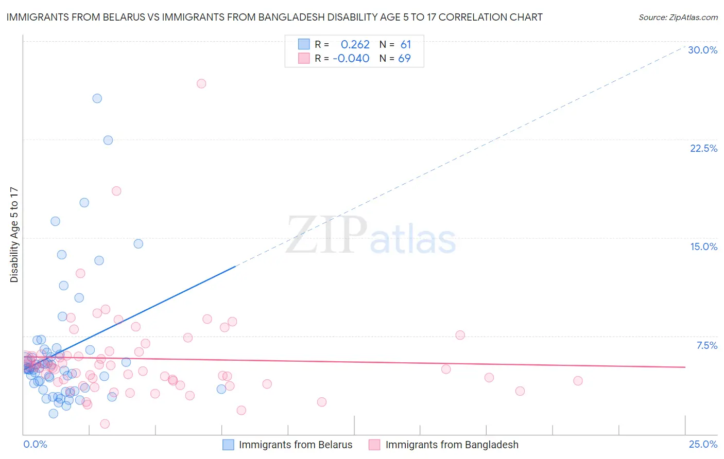 Immigrants from Belarus vs Immigrants from Bangladesh Disability Age 5 to 17
