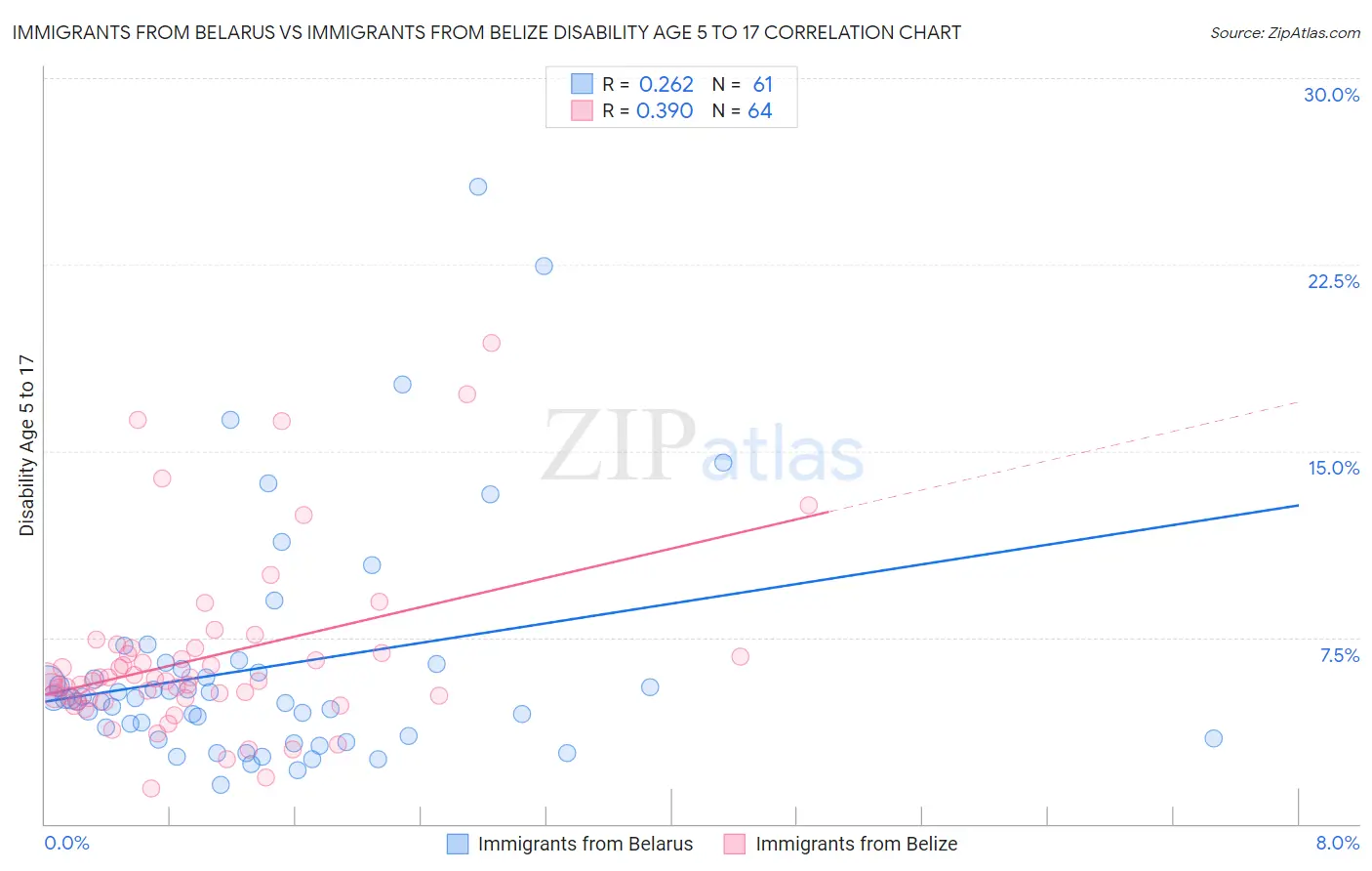 Immigrants from Belarus vs Immigrants from Belize Disability Age 5 to 17