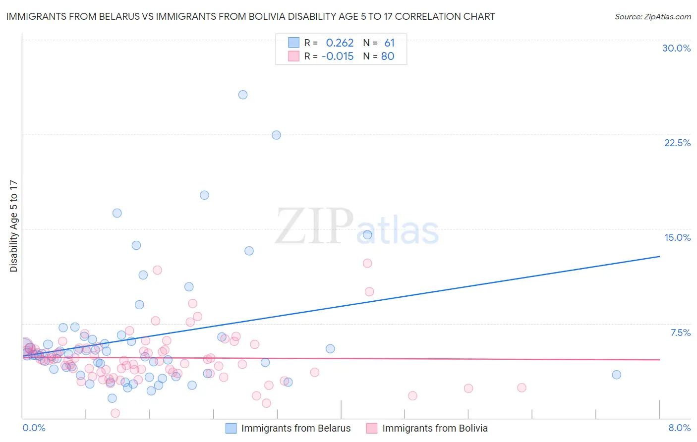 Immigrants from Belarus vs Immigrants from Bolivia Disability Age 5 to 17