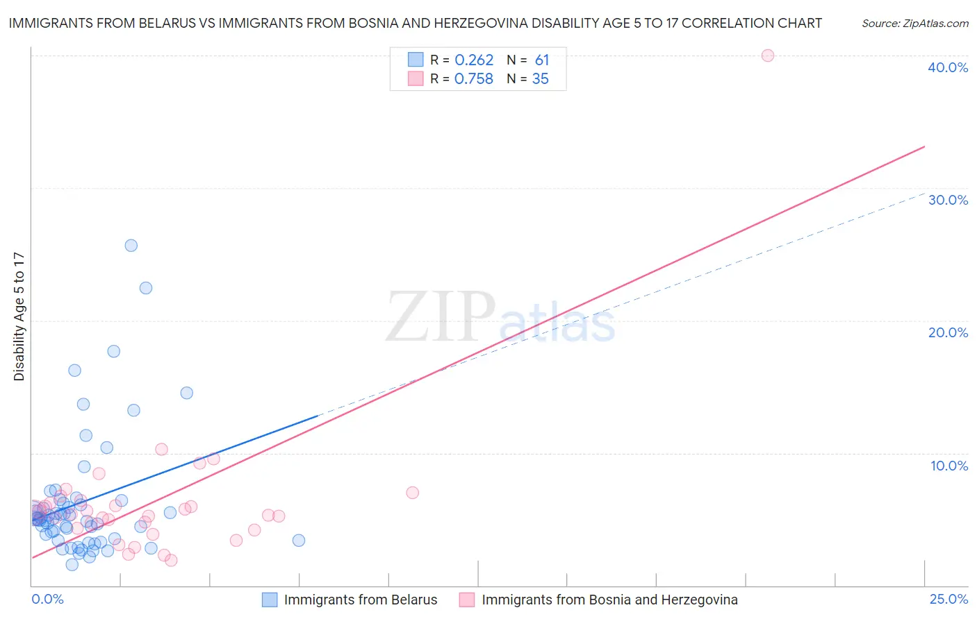 Immigrants from Belarus vs Immigrants from Bosnia and Herzegovina Disability Age 5 to 17