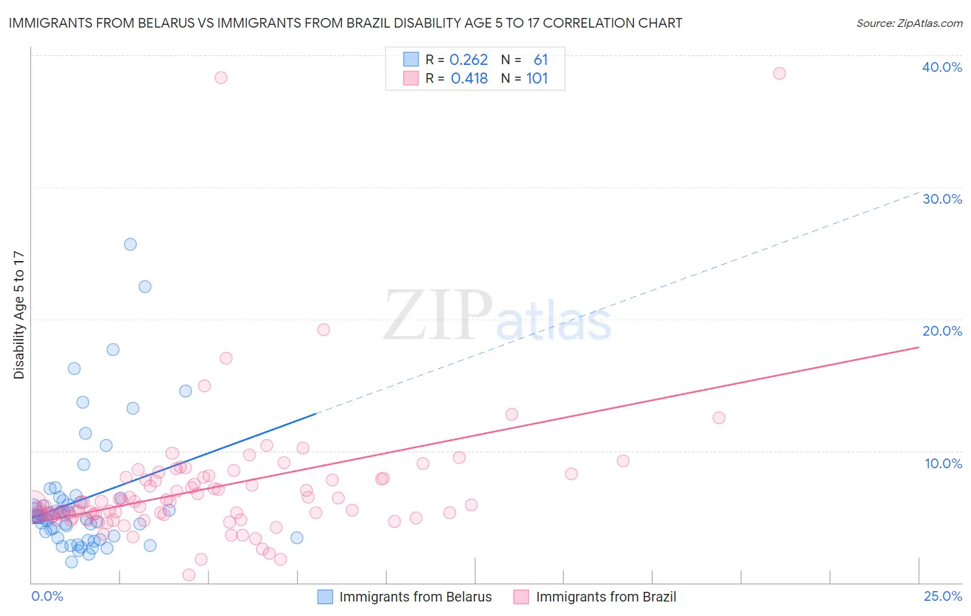 Immigrants from Belarus vs Immigrants from Brazil Disability Age 5 to 17