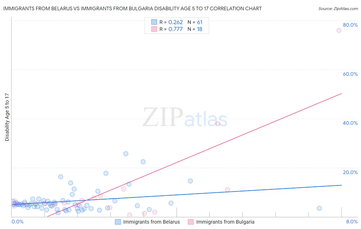 Immigrants from Belarus vs Immigrants from Bulgaria Disability Age 5 to 17
