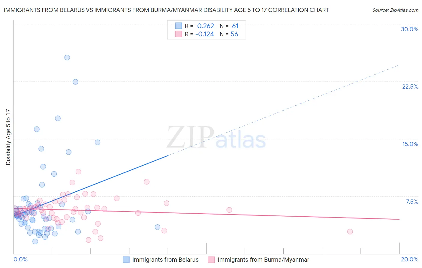 Immigrants from Belarus vs Immigrants from Burma/Myanmar Disability Age 5 to 17