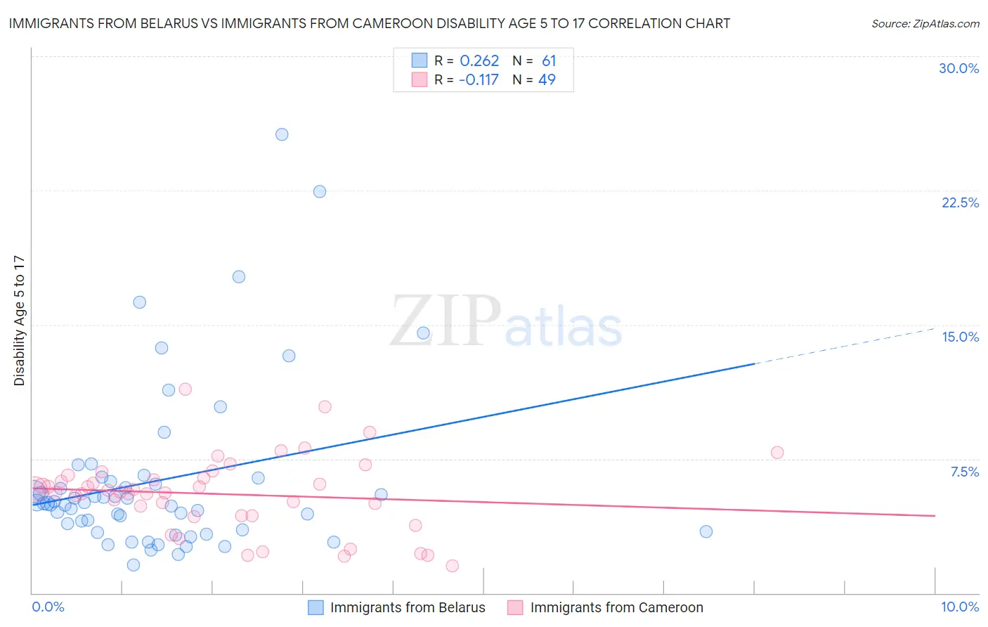 Immigrants from Belarus vs Immigrants from Cameroon Disability Age 5 to 17