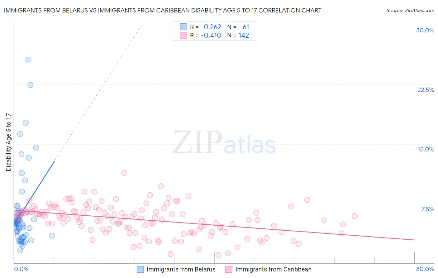 Immigrants from Belarus vs Immigrants from Caribbean Disability Age 5 to 17