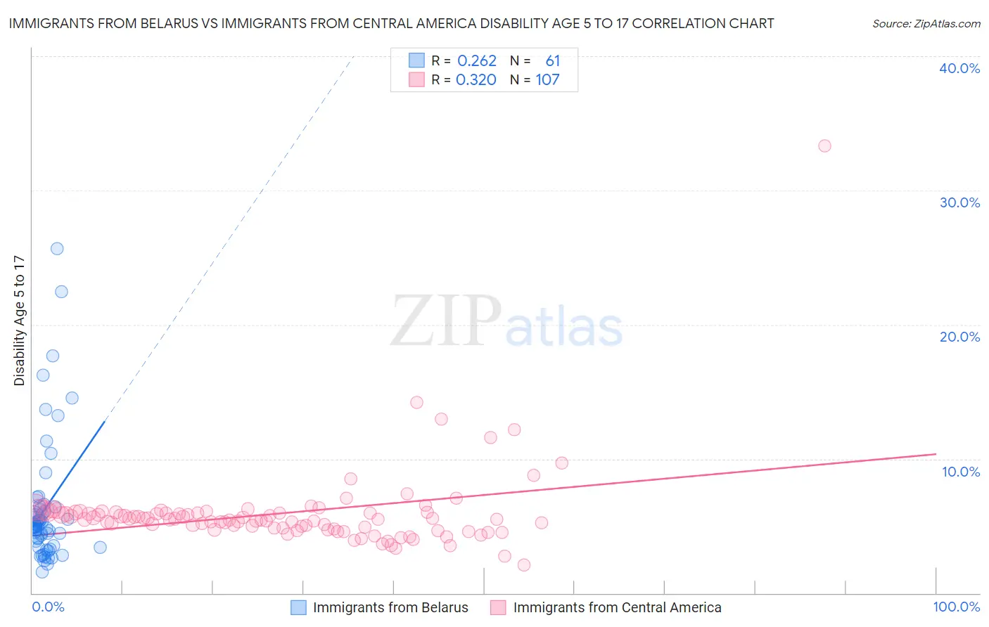 Immigrants from Belarus vs Immigrants from Central America Disability Age 5 to 17