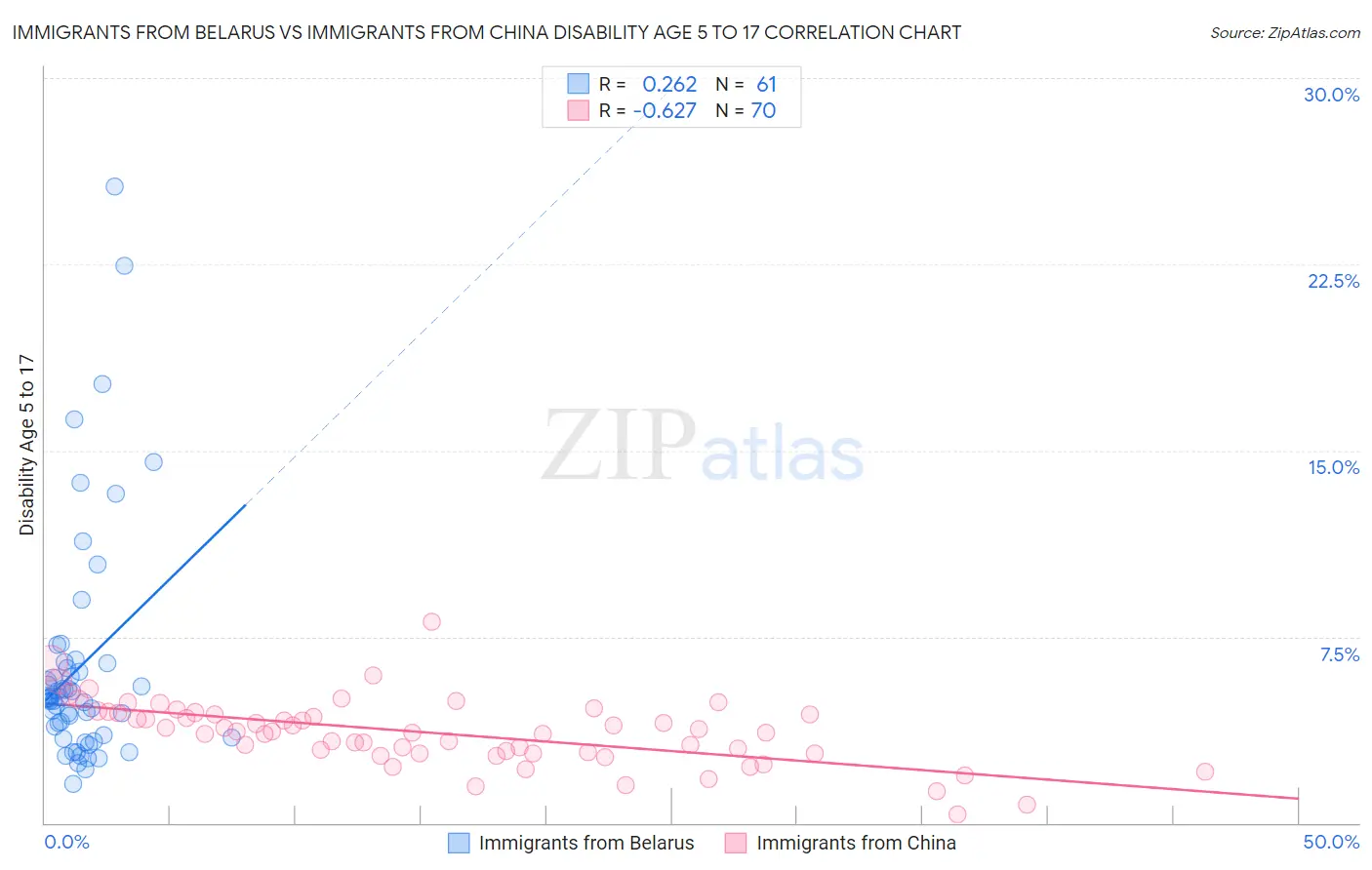 Immigrants from Belarus vs Immigrants from China Disability Age 5 to 17