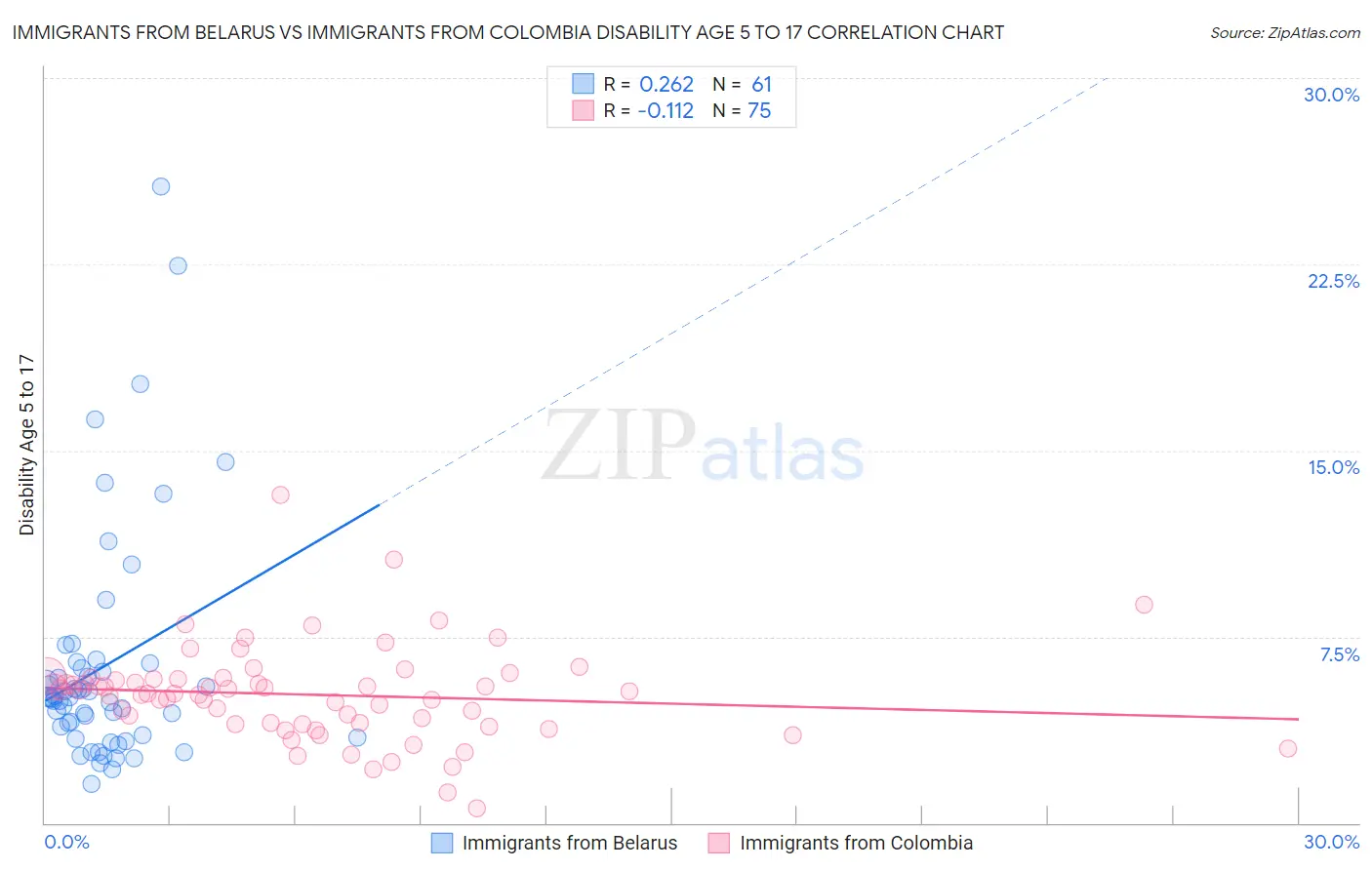 Immigrants from Belarus vs Immigrants from Colombia Disability Age 5 to 17
