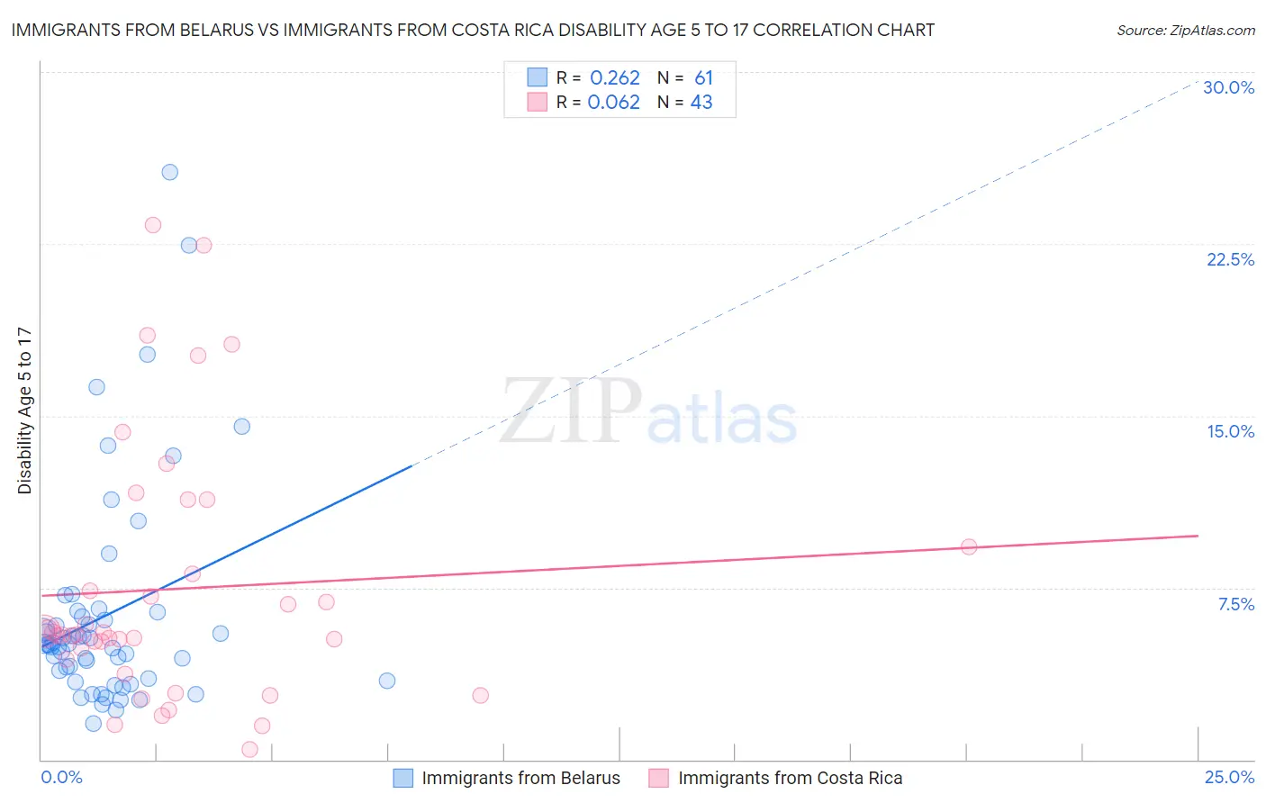 Immigrants from Belarus vs Immigrants from Costa Rica Disability Age 5 to 17