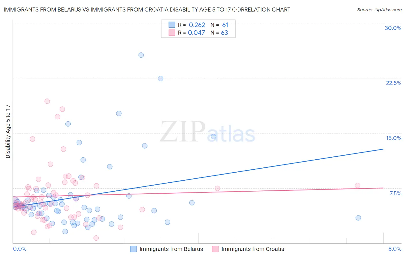 Immigrants from Belarus vs Immigrants from Croatia Disability Age 5 to 17