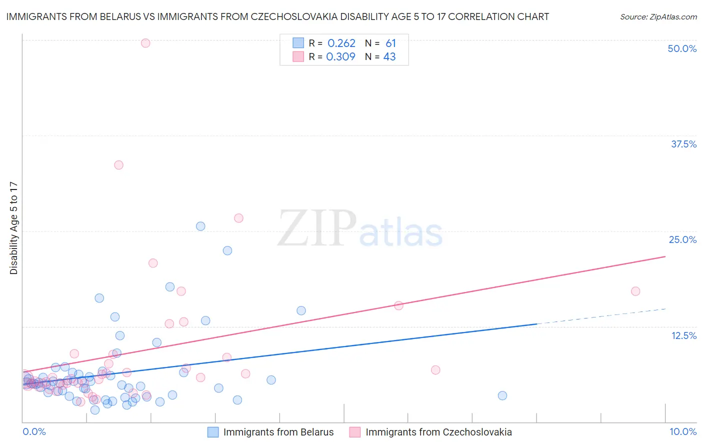 Immigrants from Belarus vs Immigrants from Czechoslovakia Disability Age 5 to 17