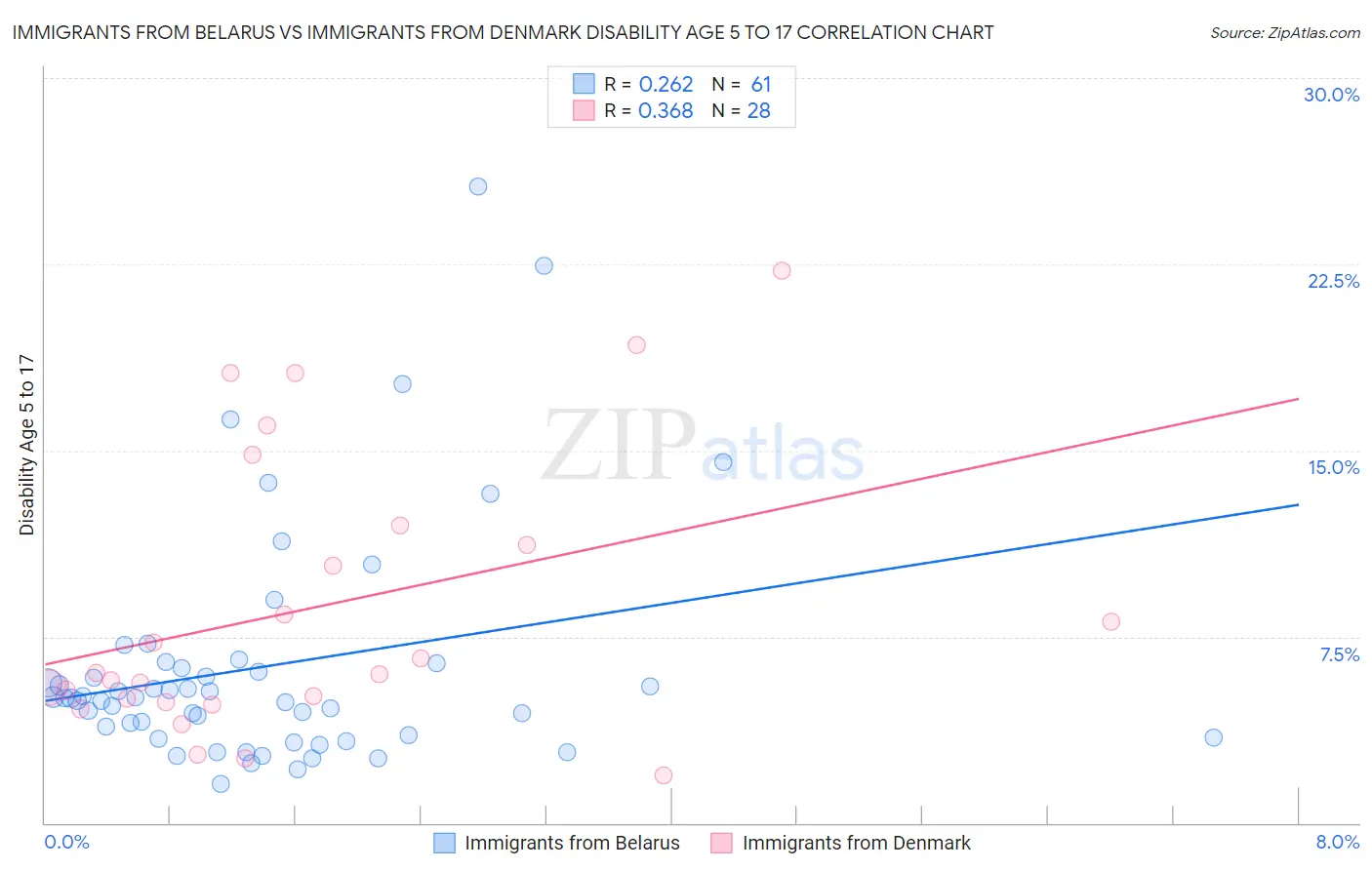 Immigrants from Belarus vs Immigrants from Denmark Disability Age 5 to 17