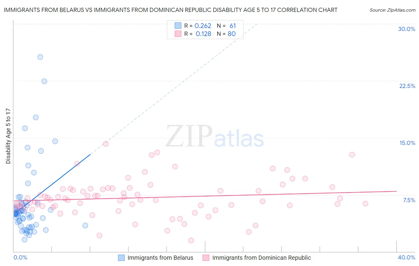 Immigrants from Belarus vs Immigrants from Dominican Republic Disability Age 5 to 17
