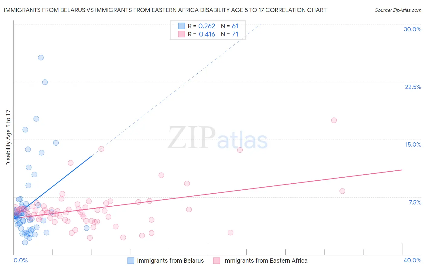 Immigrants from Belarus vs Immigrants from Eastern Africa Disability Age 5 to 17