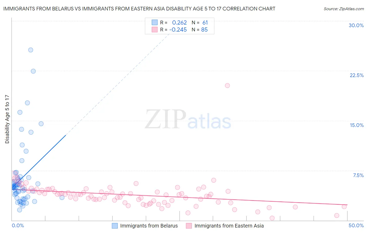 Immigrants from Belarus vs Immigrants from Eastern Asia Disability Age 5 to 17