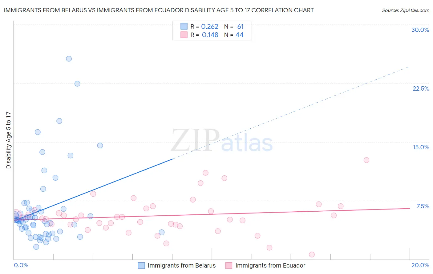Immigrants from Belarus vs Immigrants from Ecuador Disability Age 5 to 17