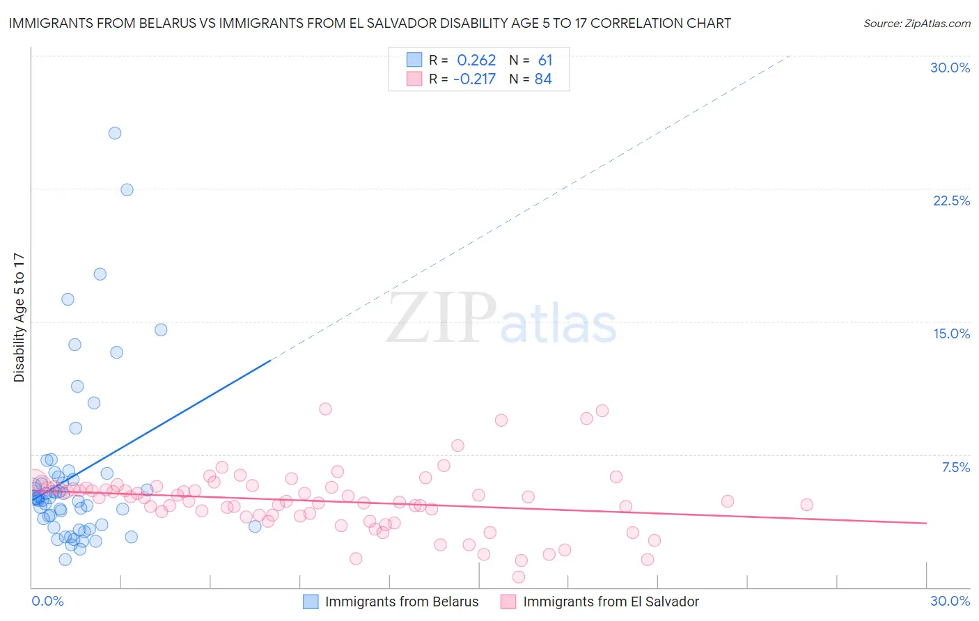Immigrants from Belarus vs Immigrants from El Salvador Disability Age 5 to 17