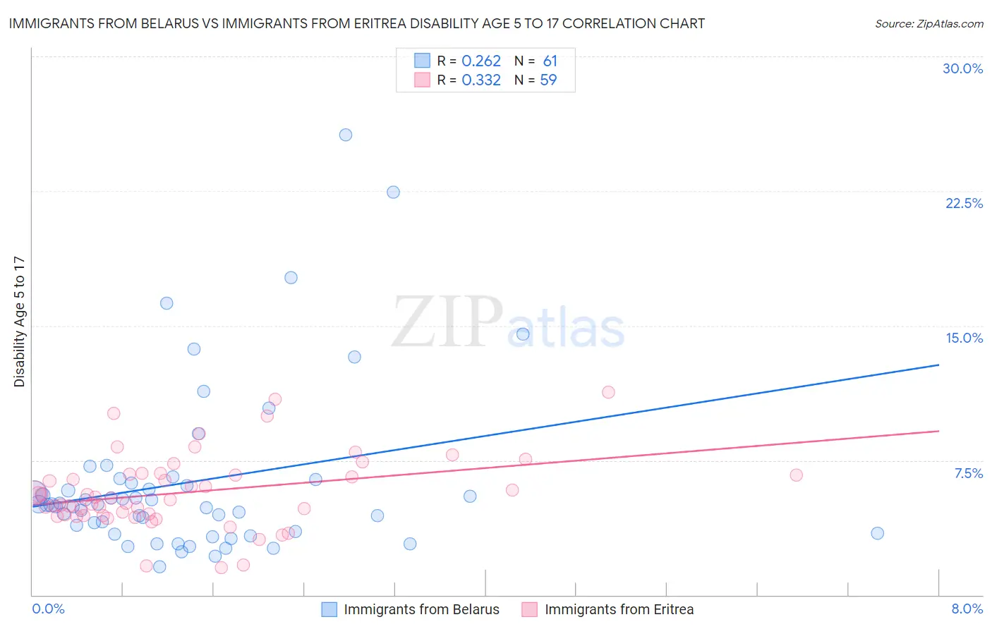 Immigrants from Belarus vs Immigrants from Eritrea Disability Age 5 to 17