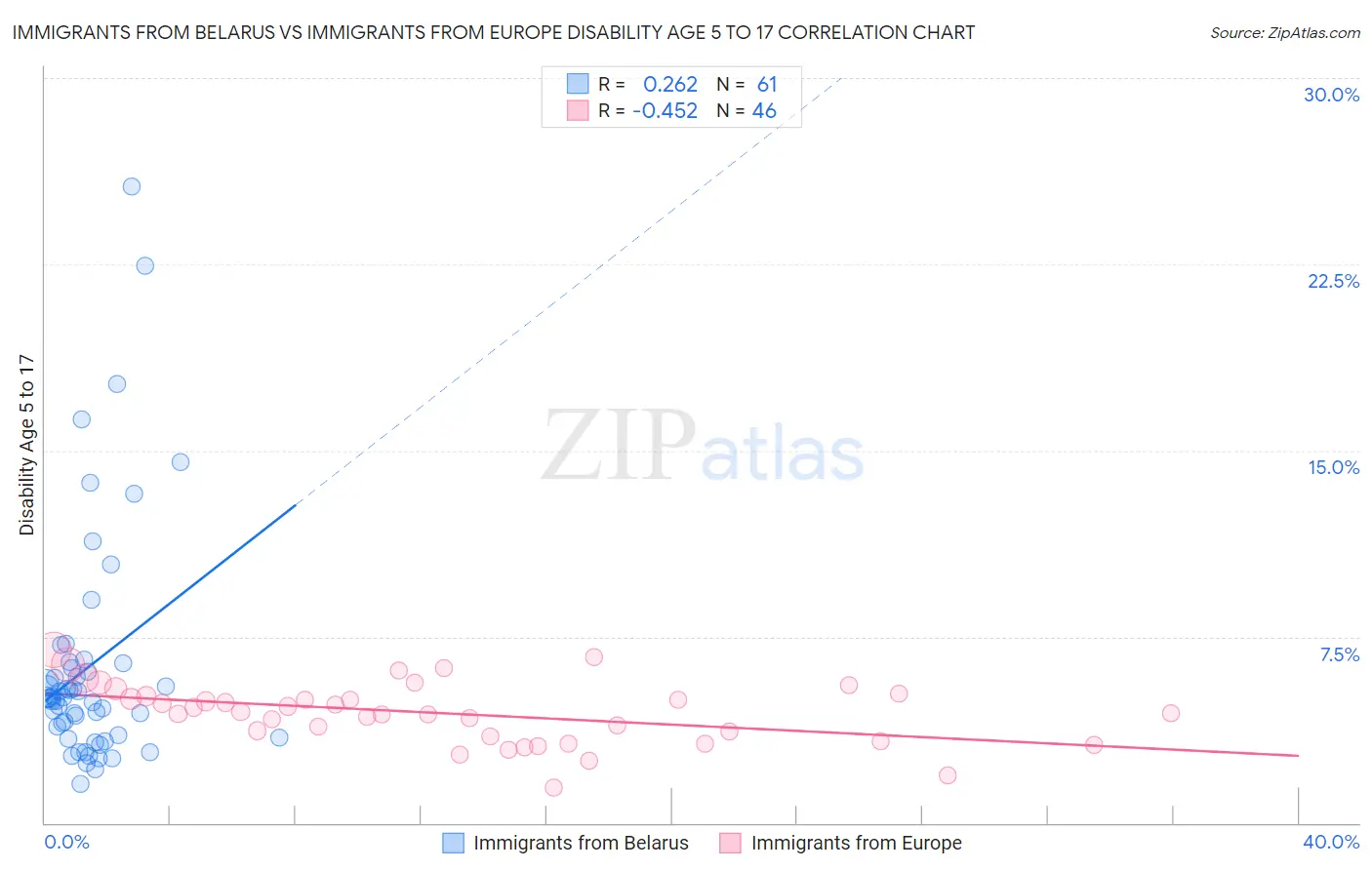 Immigrants from Belarus vs Immigrants from Europe Disability Age 5 to 17