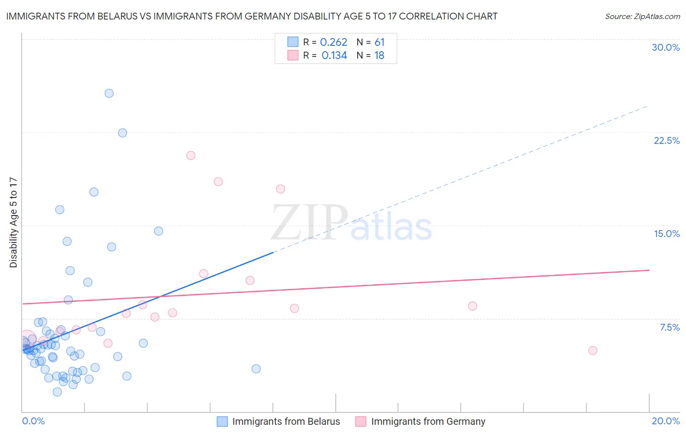 Immigrants from Belarus vs Immigrants from Germany Disability Age 5 to 17