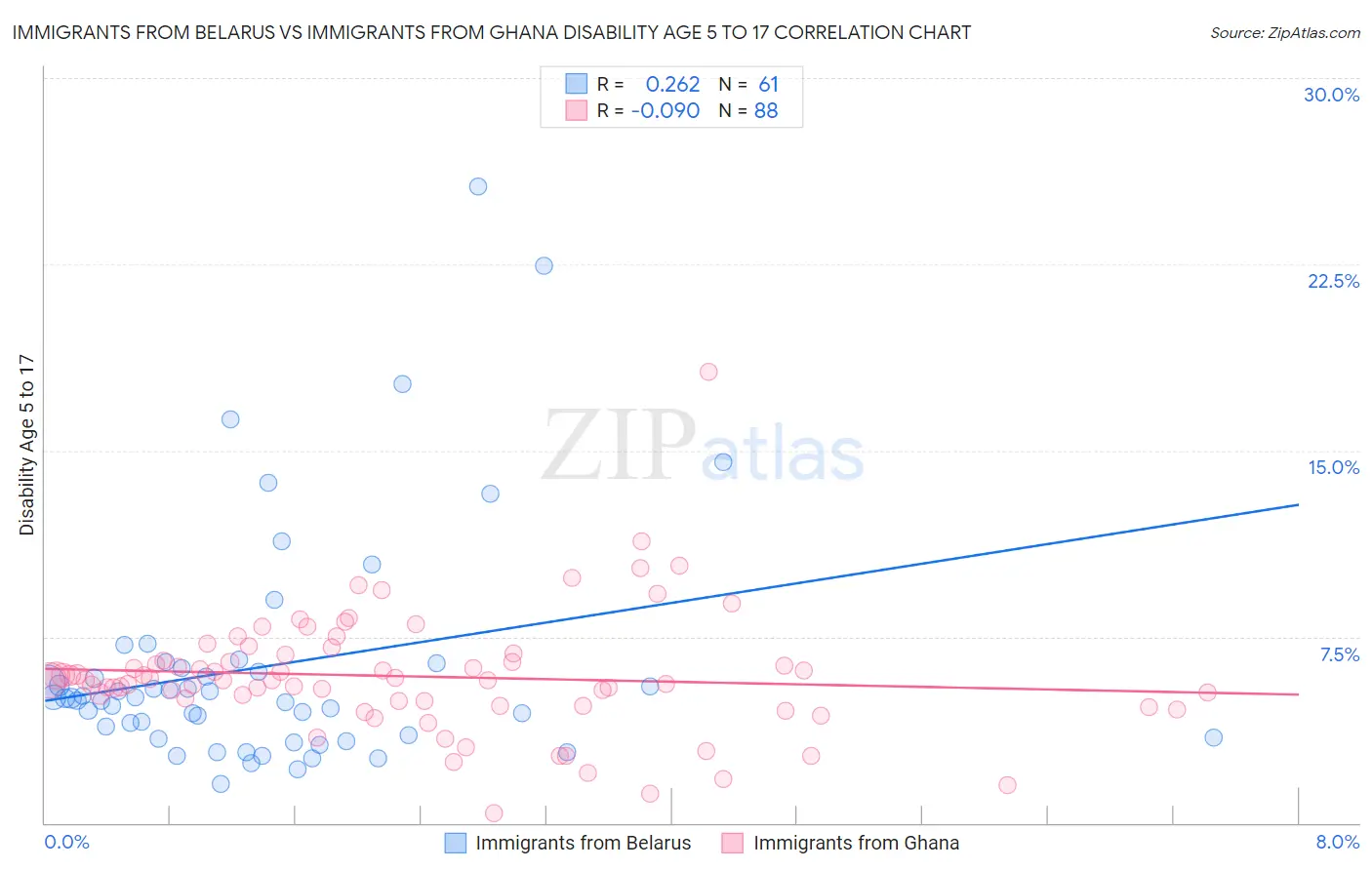 Immigrants from Belarus vs Immigrants from Ghana Disability Age 5 to 17